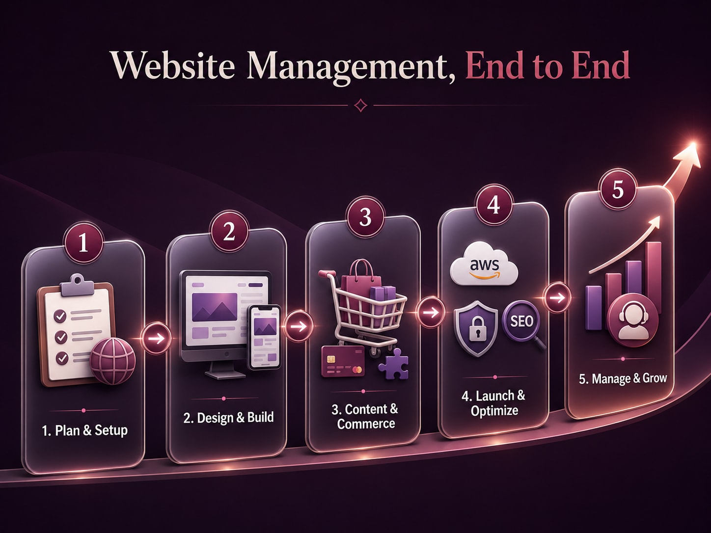 End-to-end website lifecycle: discovery & planning, UI/UX design, development, content upload, payments & integrations, SEO, hosting & launch, and ongoing support